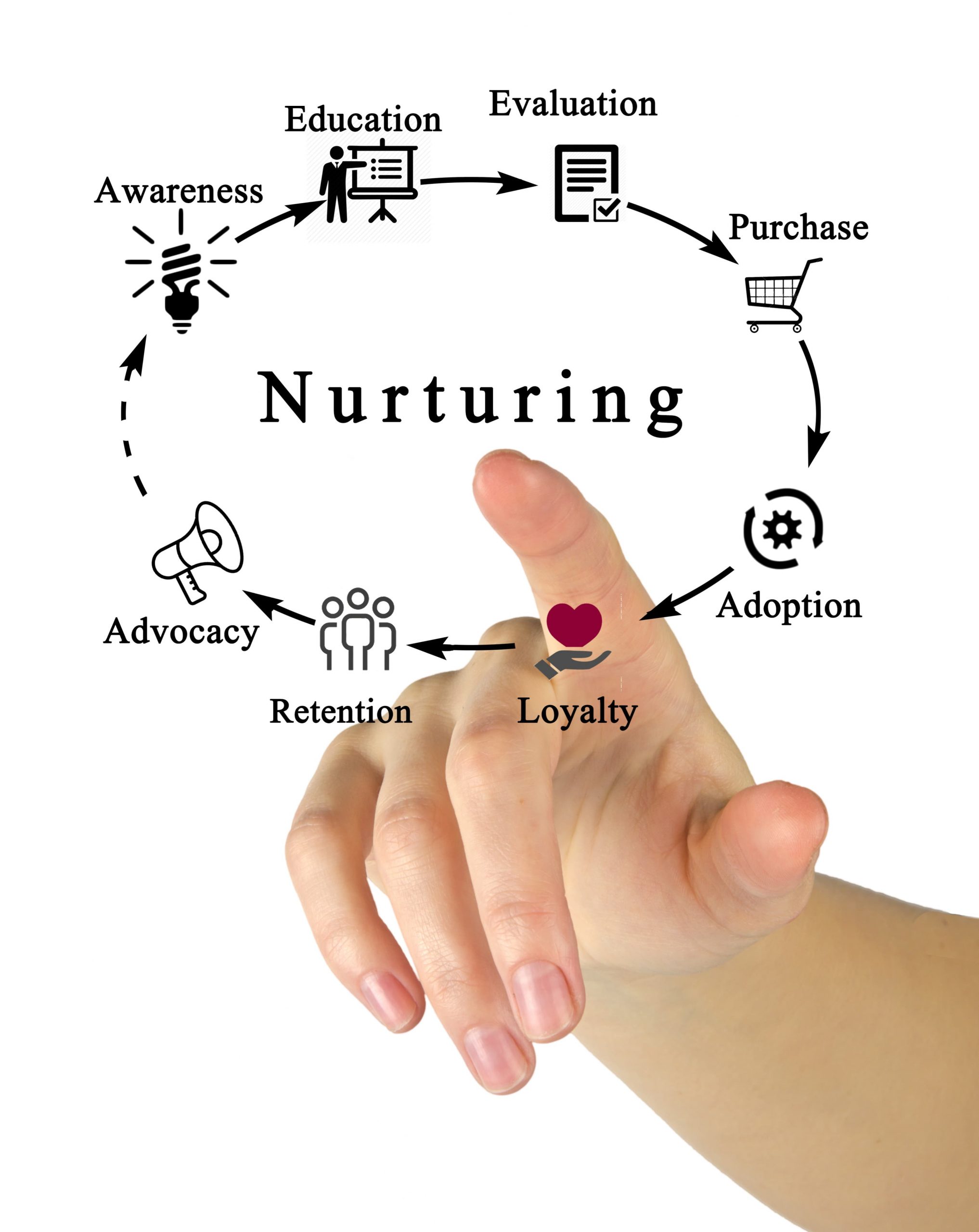 leads nurturing